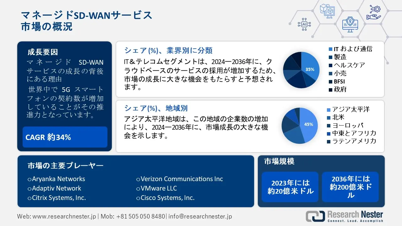 Managed SD-WAN Services Market